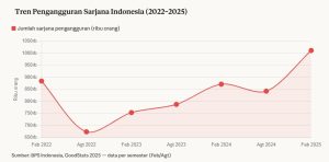 data tren pengangguran sarjana indonesia 2022-2025
